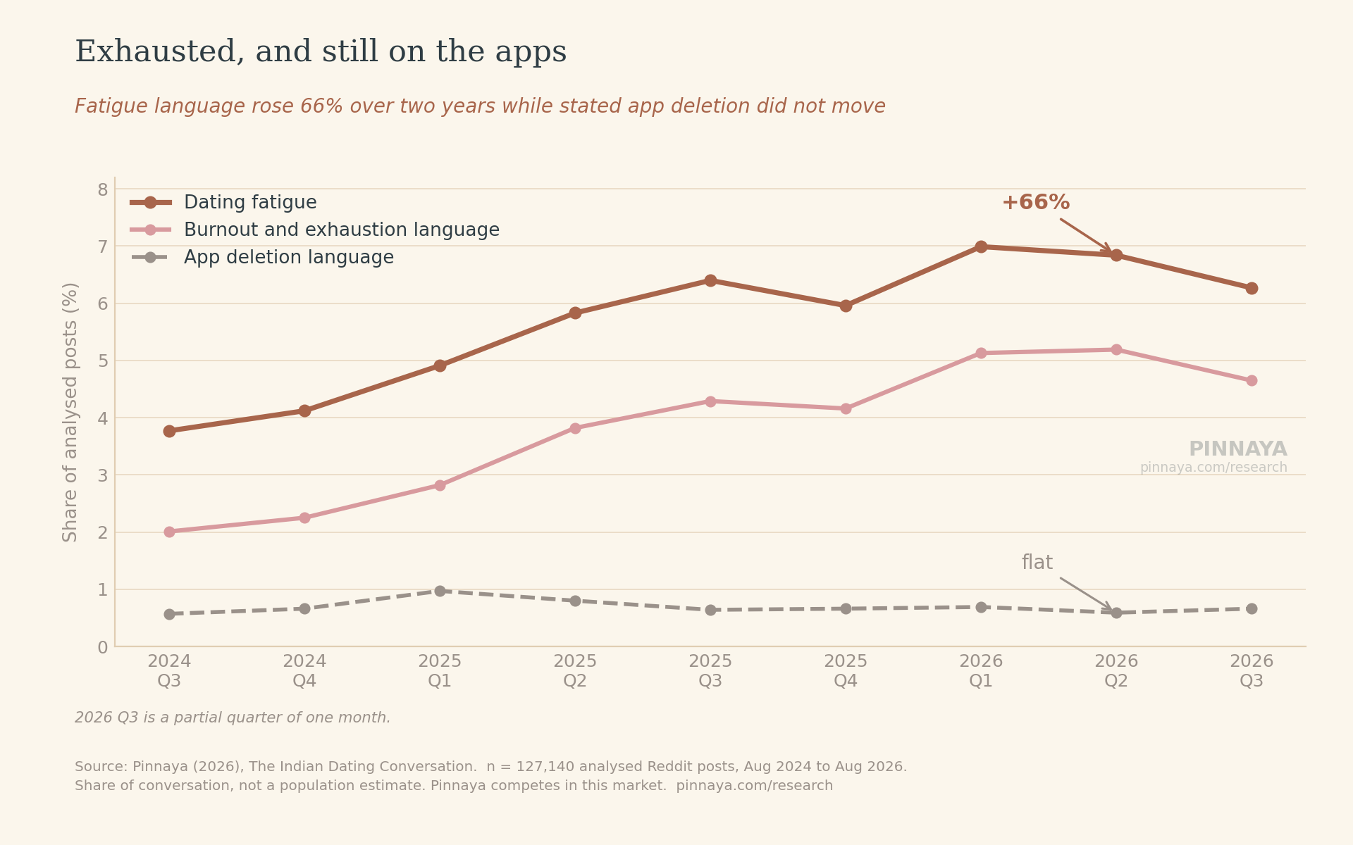 Line chart across nine quarters. Dating fatigue rises from 3.77 percent to a peak near 7 percent of posts, burnout language rises from 2.01 to about 5.2 percent, while app deletion language stays flat below 1 percent throughout.
